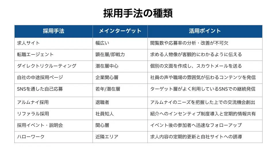 採用手法の比較