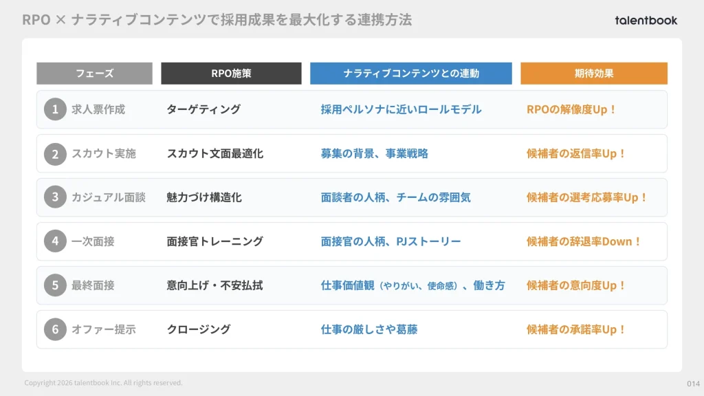 RPOとナラティブコンテンツで採用成果を最大化する連携方法