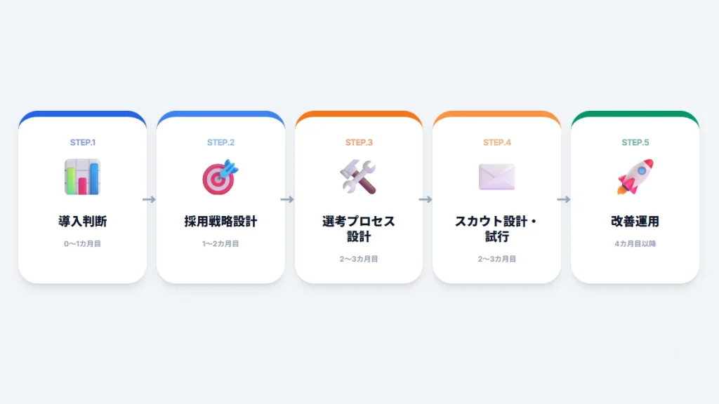 ダイレクト採用の実践プロセス