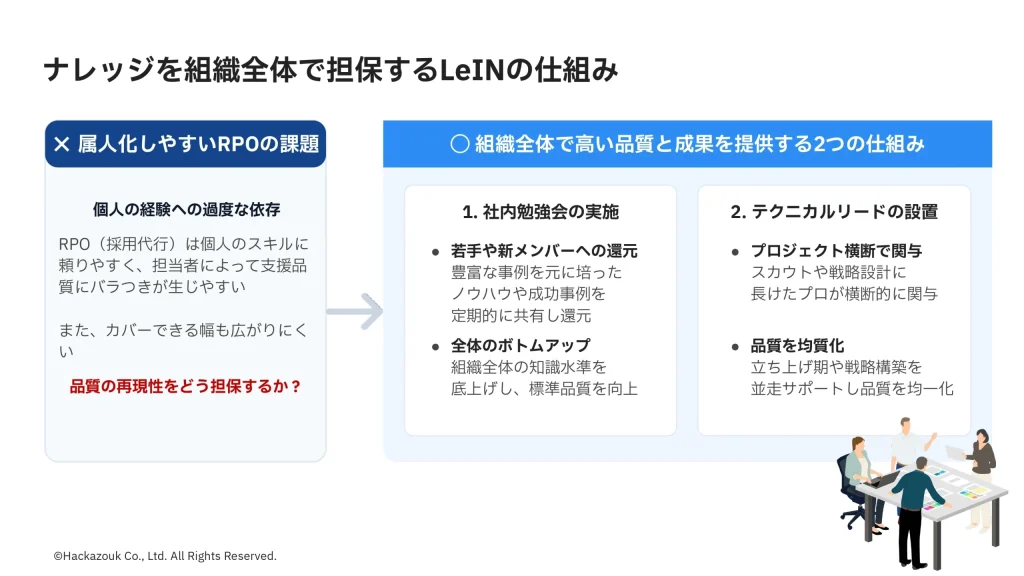 ナレッジを組織全体で担保するLeINの仕組み