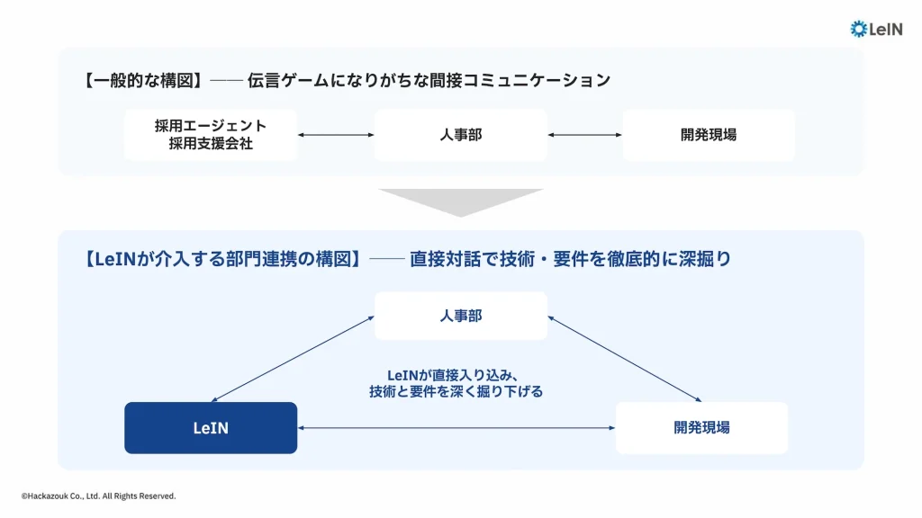 LeINが支援する部門連携