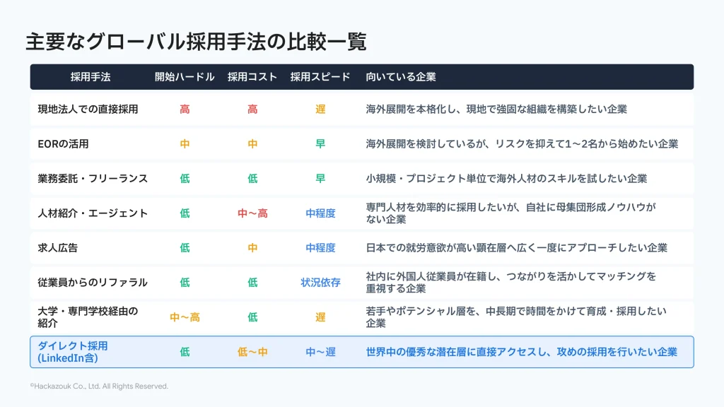 主要なグローバル採用手法の比較一覧