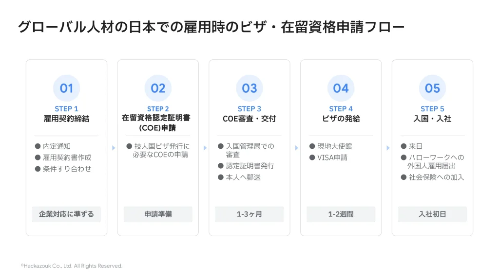グローバル人材の日本での雇用時のビザ・在留資格申請フロー