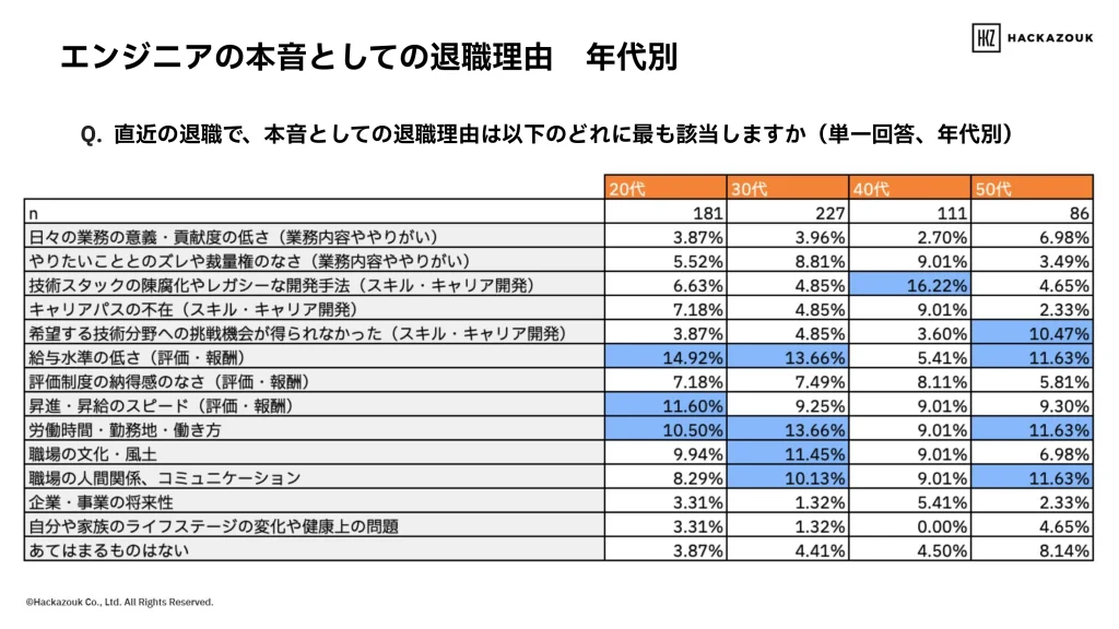 エンジニアの本音としての退職理由 年代別