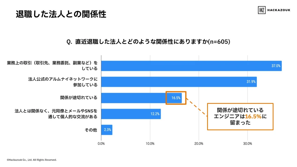 退職した法人との関係性