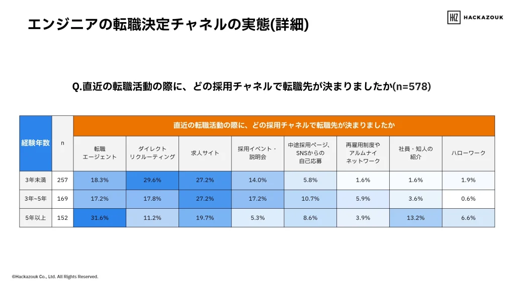 エンジニアの転職決定チャネルの実態