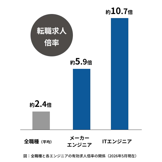 全職種と各エンジニアの有効求人倍率の関係
