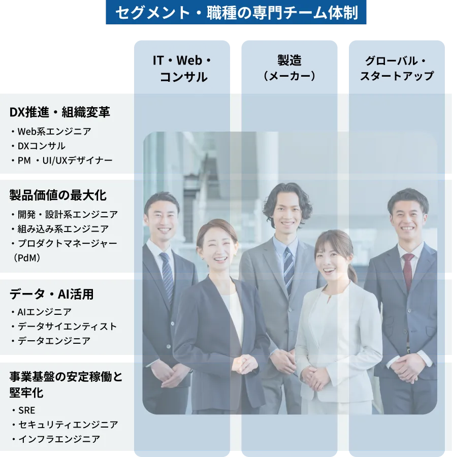 セグメント・職種の専門チーム体制