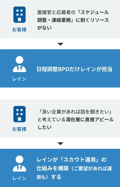 部分委託のよくある例
