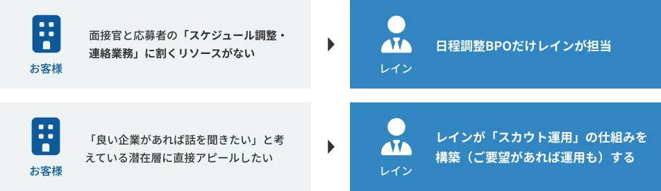 部分委託のよくある例